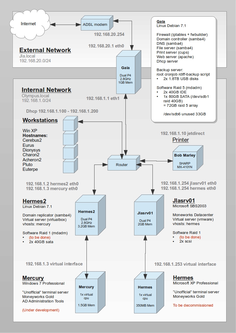 Julie Lamb and Associates network diagram
